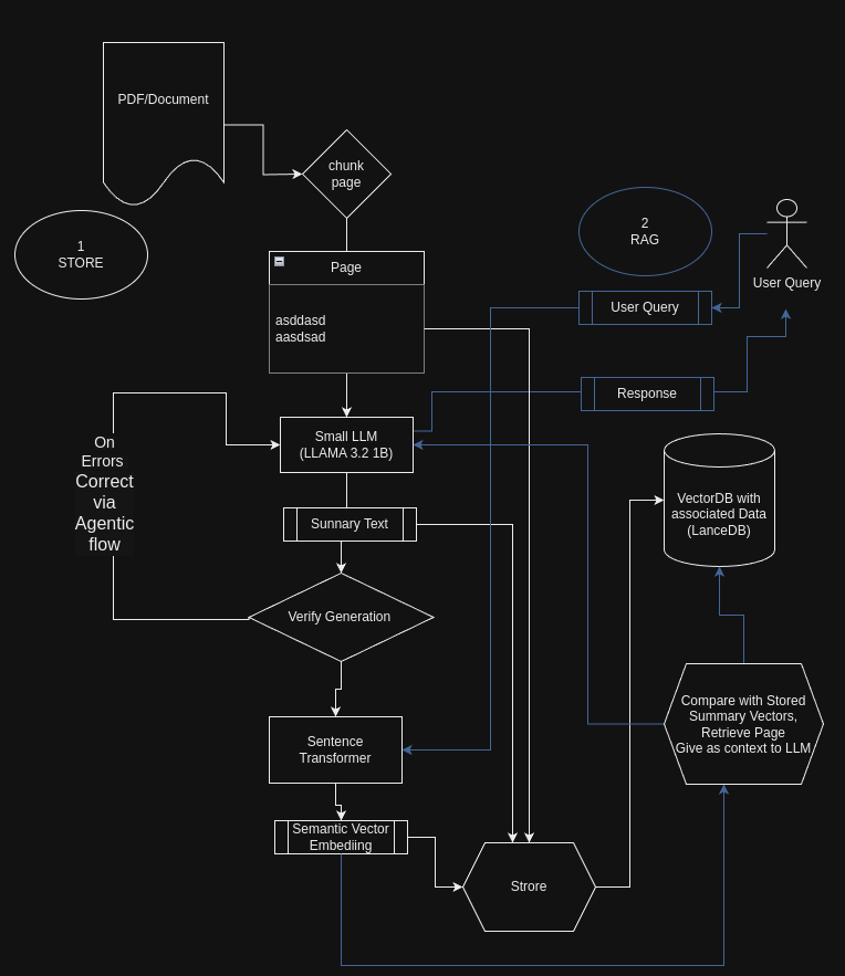 Retrieval-Augmented Generation workflow diagram