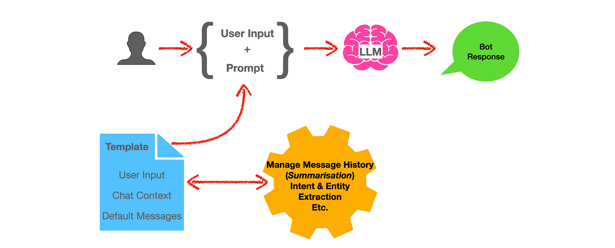 Diagram showing chatbot architecture for healthcare