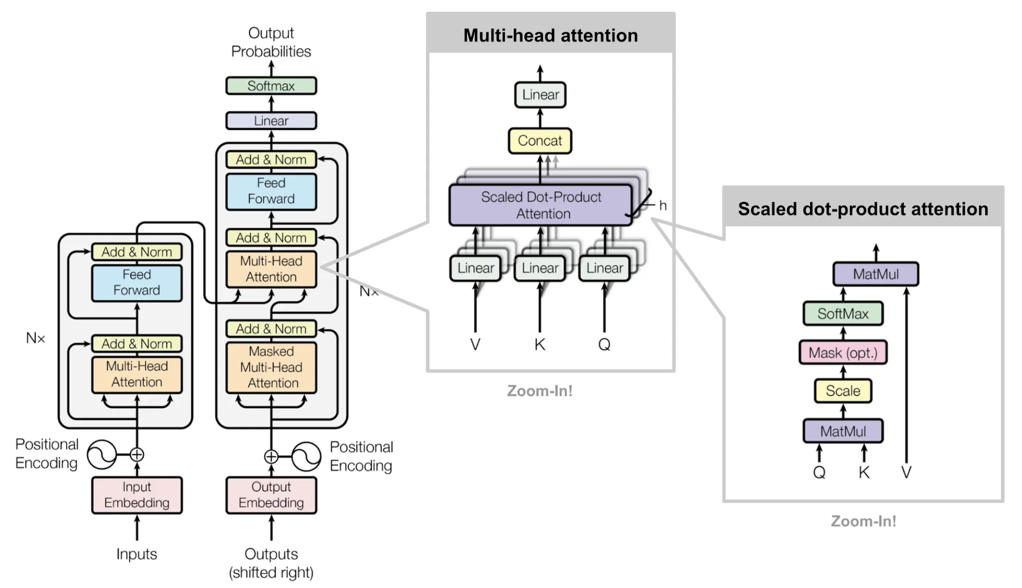 Diagram of the Transformer architecture
